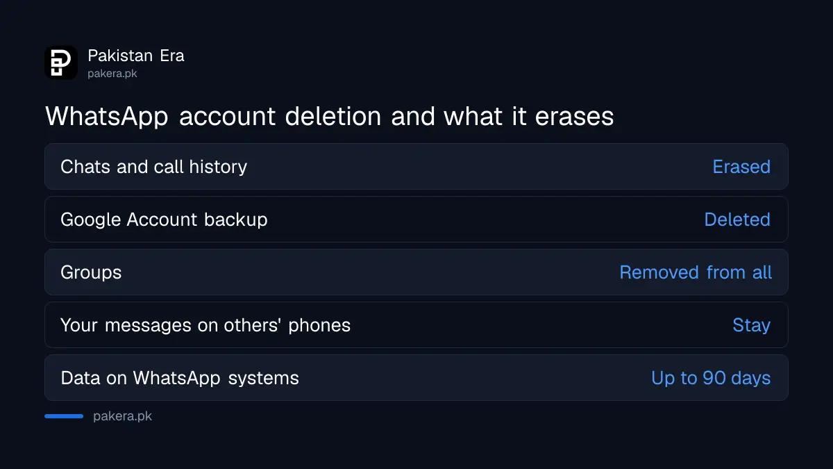 What happens to chats, groups and backups when you delete a WhatsApp account