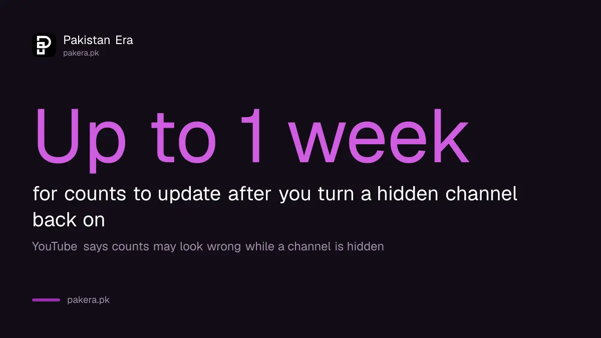 After re-enabling a hidden YouTube channel, view counts can take up to a week to update
