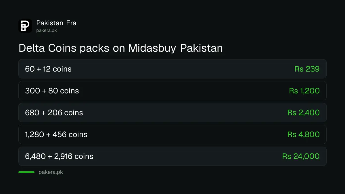 Delta Force coin packs and rupee prices on the Midasbuy Pakistan page