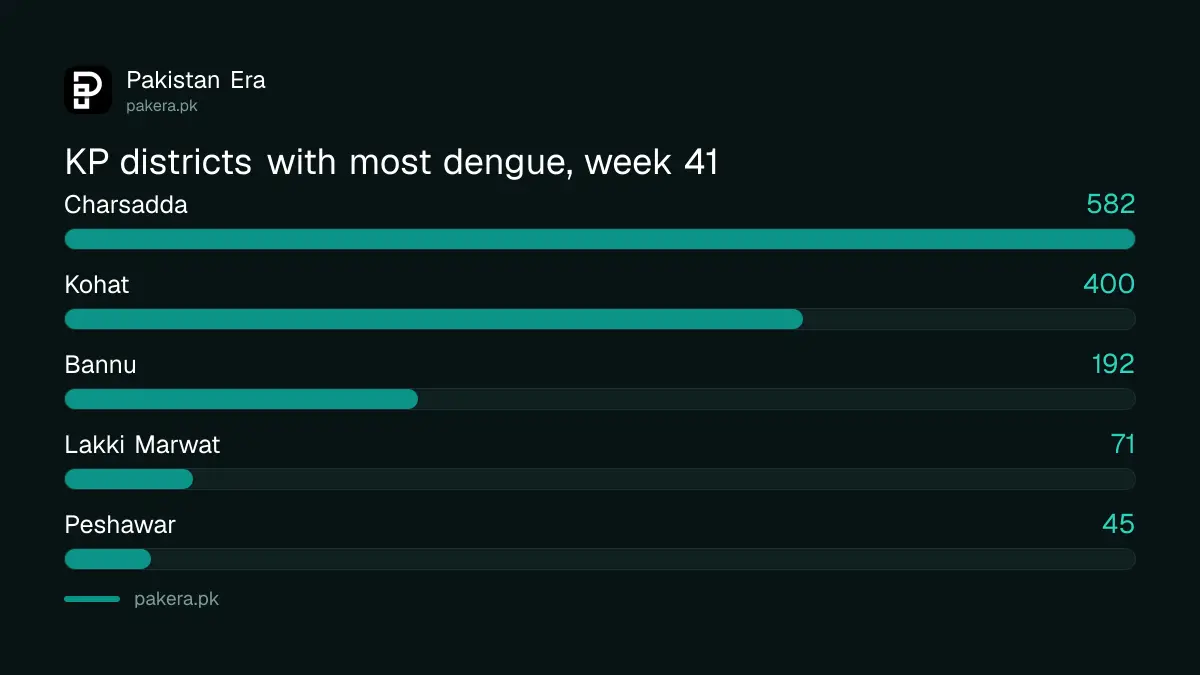 Dengue cases in Khyber Pakhtunkhwa districts in week 41 of 2026: Charsadda 582, Kohat 400, Bannu 192