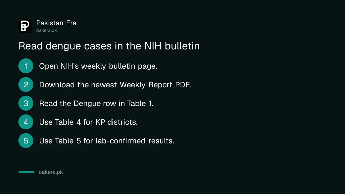 Steps to read dengue cases in the NIH weekly IDSR bulletin for Pakistan