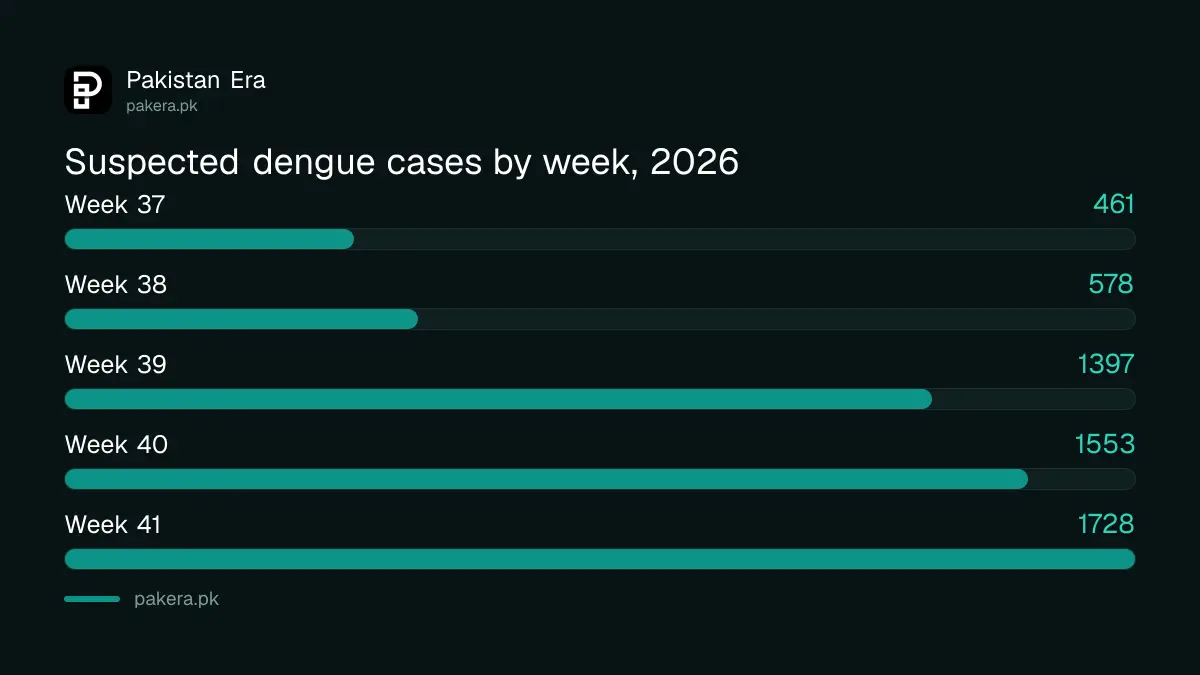 Suspected dengue cases in Pakistan by week in 2026: 461 in week 37 rising to 1,728 in week 41