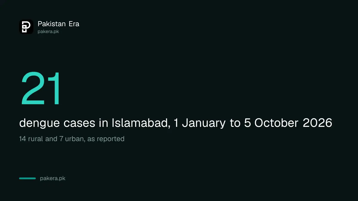 Islamabad dengue figures reported for 1 January to 5 October 2026