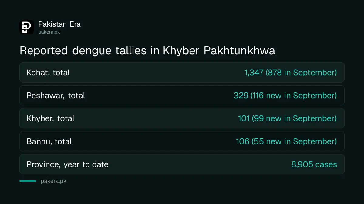 Khyber Pakhtunkhwa dengue cases by district, September 2026