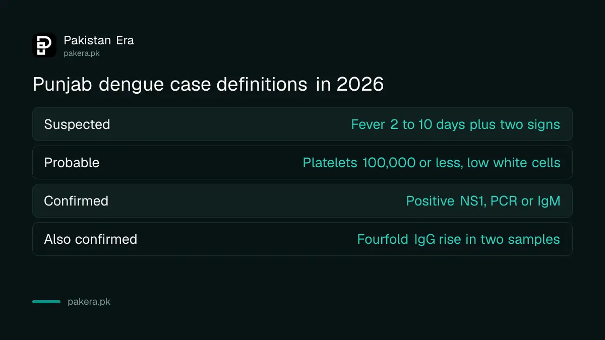 Punjab dengue case definitions: suspected, probable and confirmed
