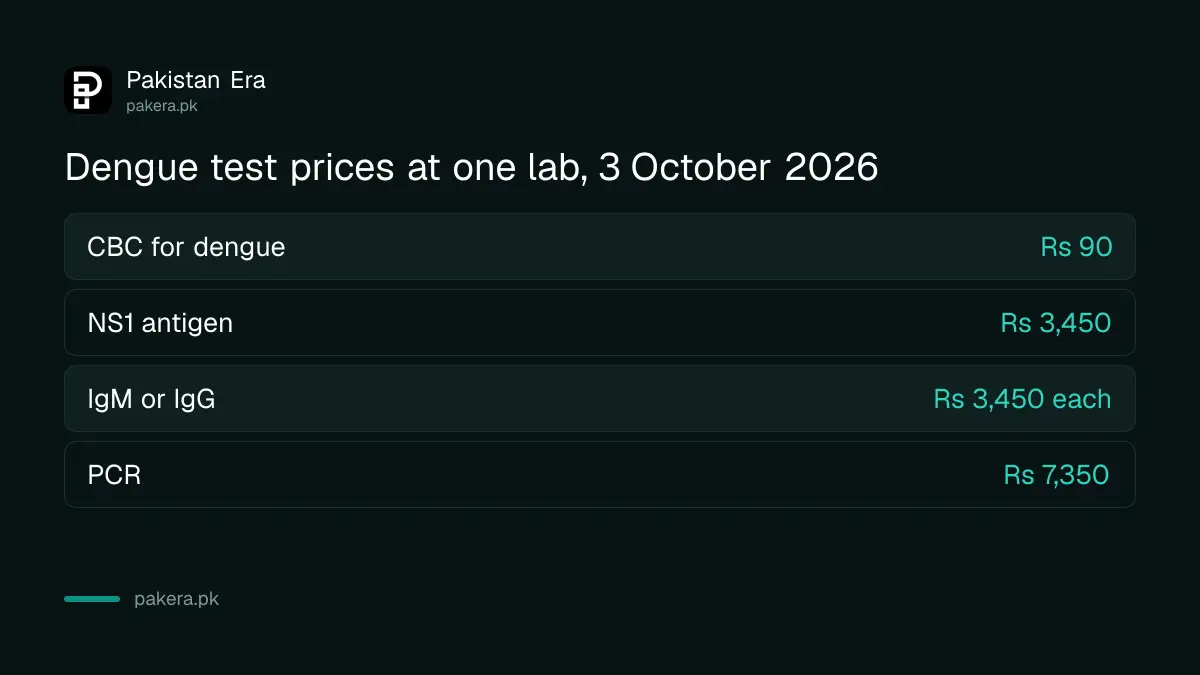 Dengue test prices listed by Chughtai Lab on 3 October 2026