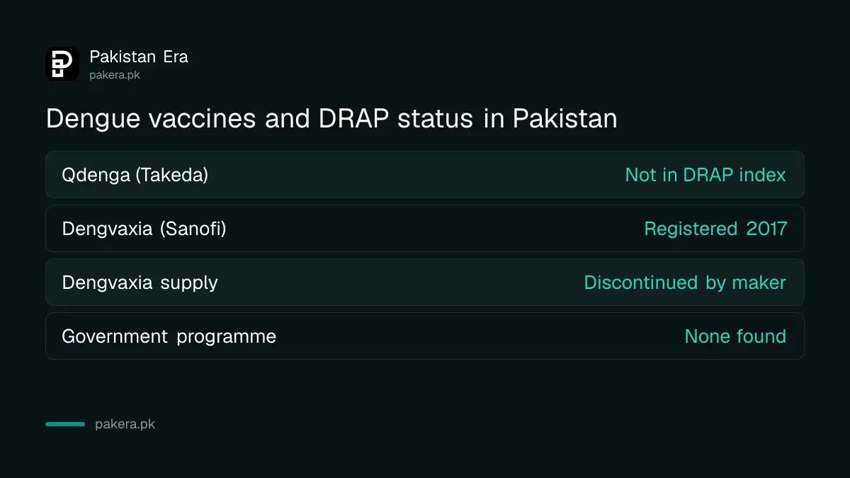 Dengue vaccine status in Pakistan: Qdenga not registered, Dengvaxia registered but discontinued
