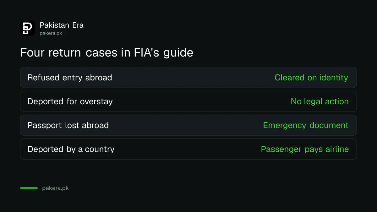 Four cases of return to Pakistan and what FIA's guide says for each