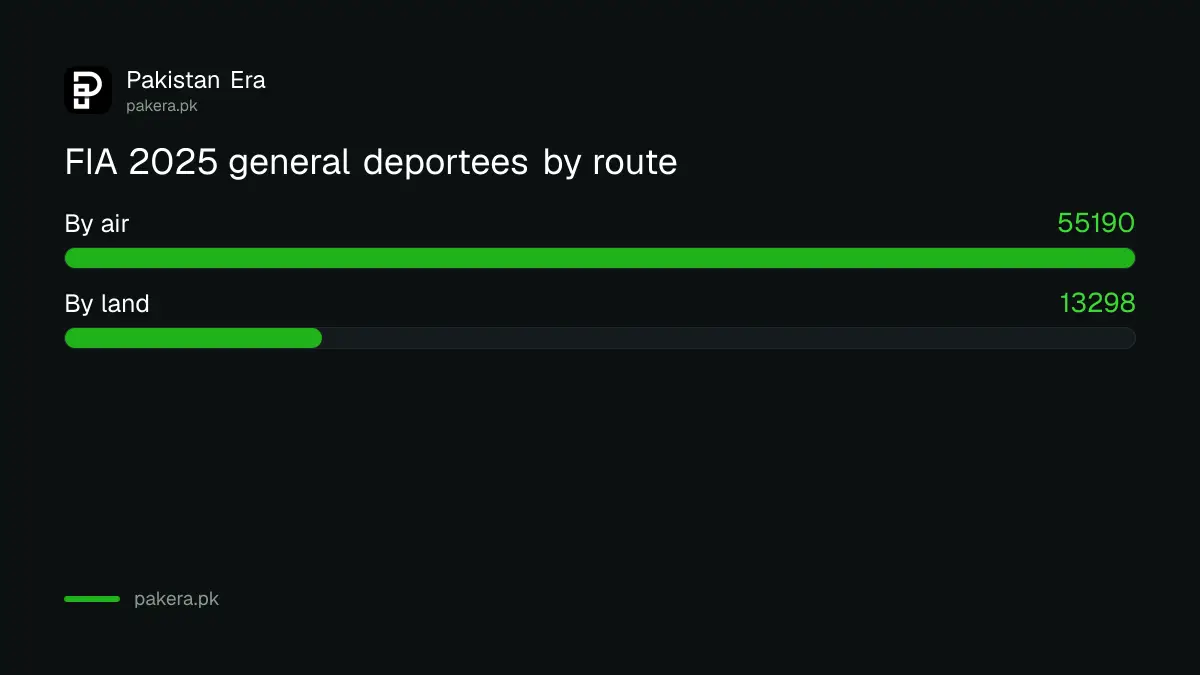 Bar chart of 2025 general deportees by air and by land