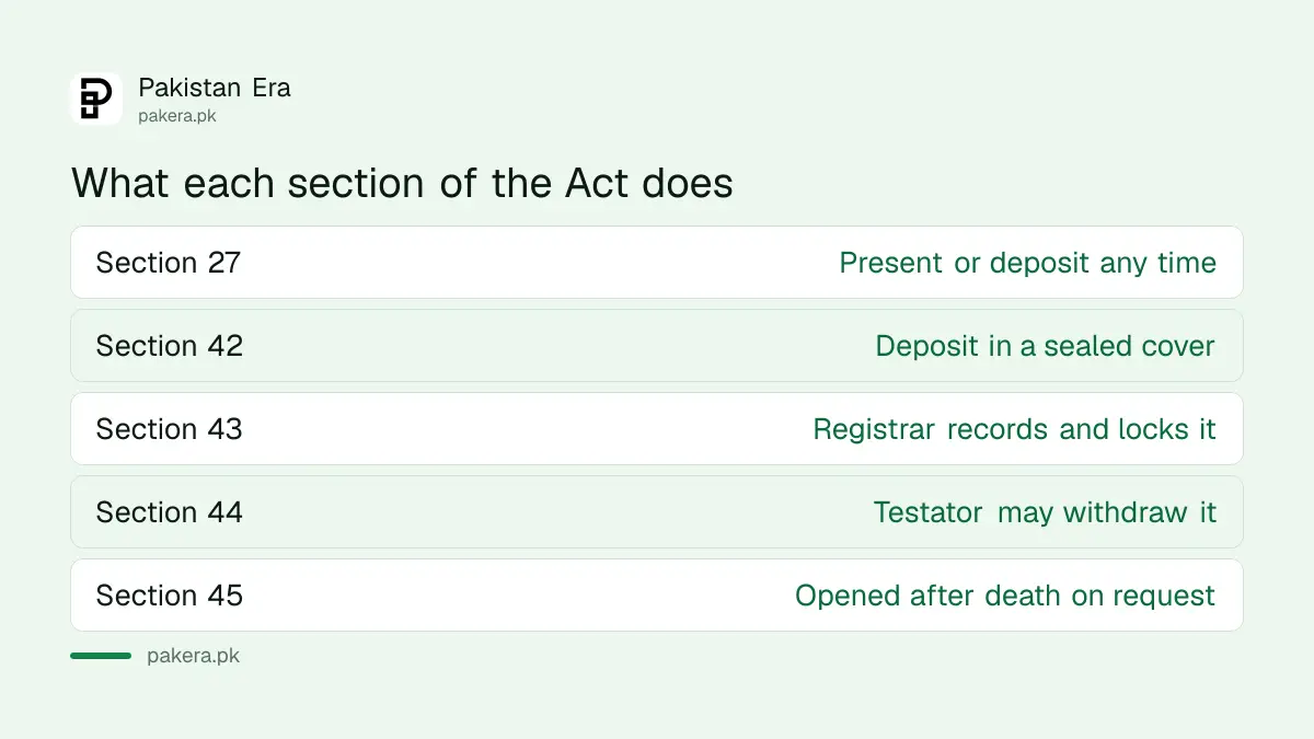 Stages of depositing and collecting a will