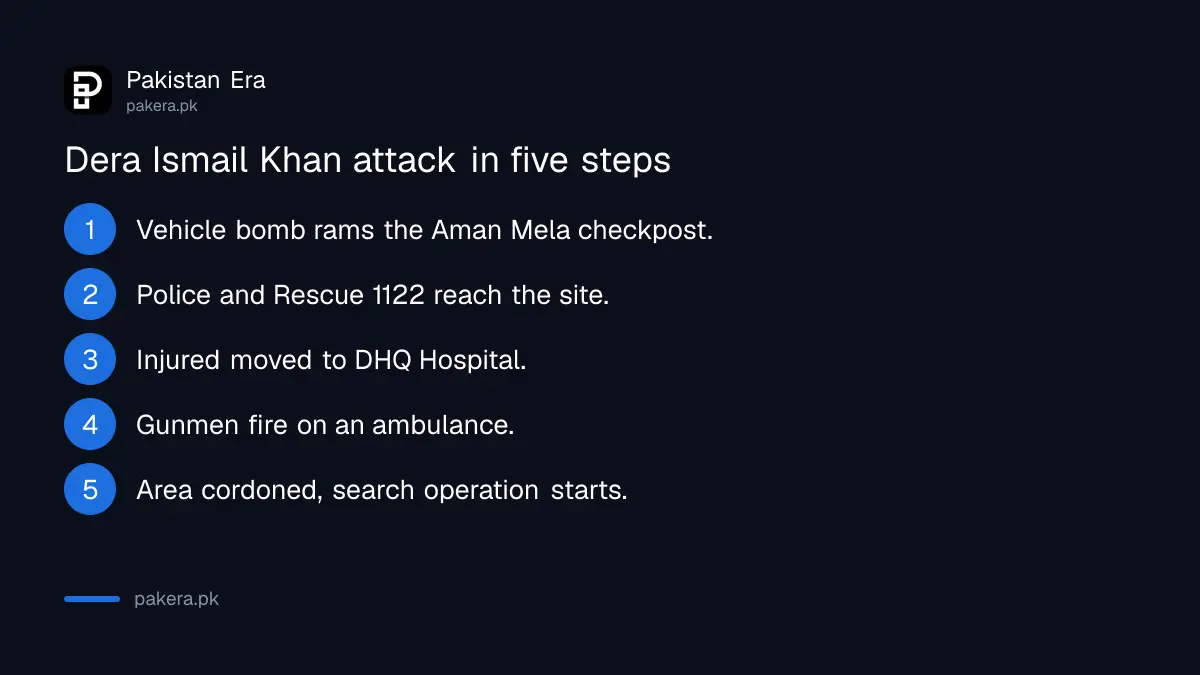 Five steps in the Dera Ismail Khan checkpost attack and the ambulance firing