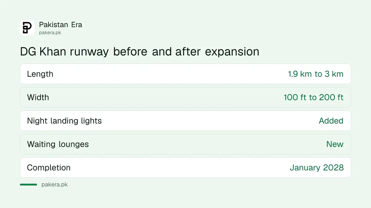 DG Khan airport runway before and after expansion: 1.9 km to 3 km long, 100 to 200 feet wide