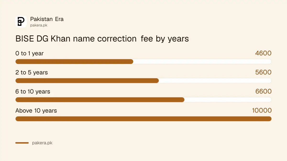 BISE DG Khan correction fee by years since result: Rs 4,600, Rs 5,600, Rs 6,600 and Rs 10,000