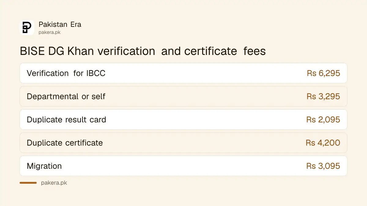 BISE DG Khan verification fee 2026: Rs 6,295 for IBCC, Rs 3,295 departmental, Rs 3,295 self