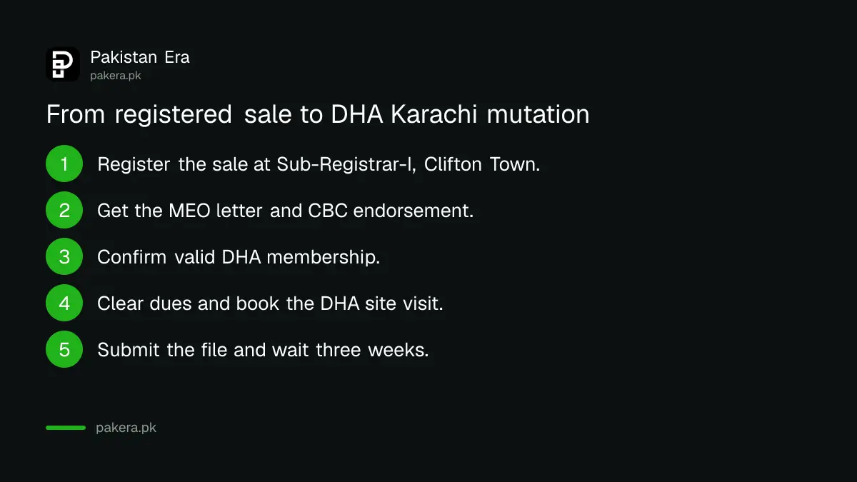 Five steps from registered sale to DHA Karachi mutation of a leased property