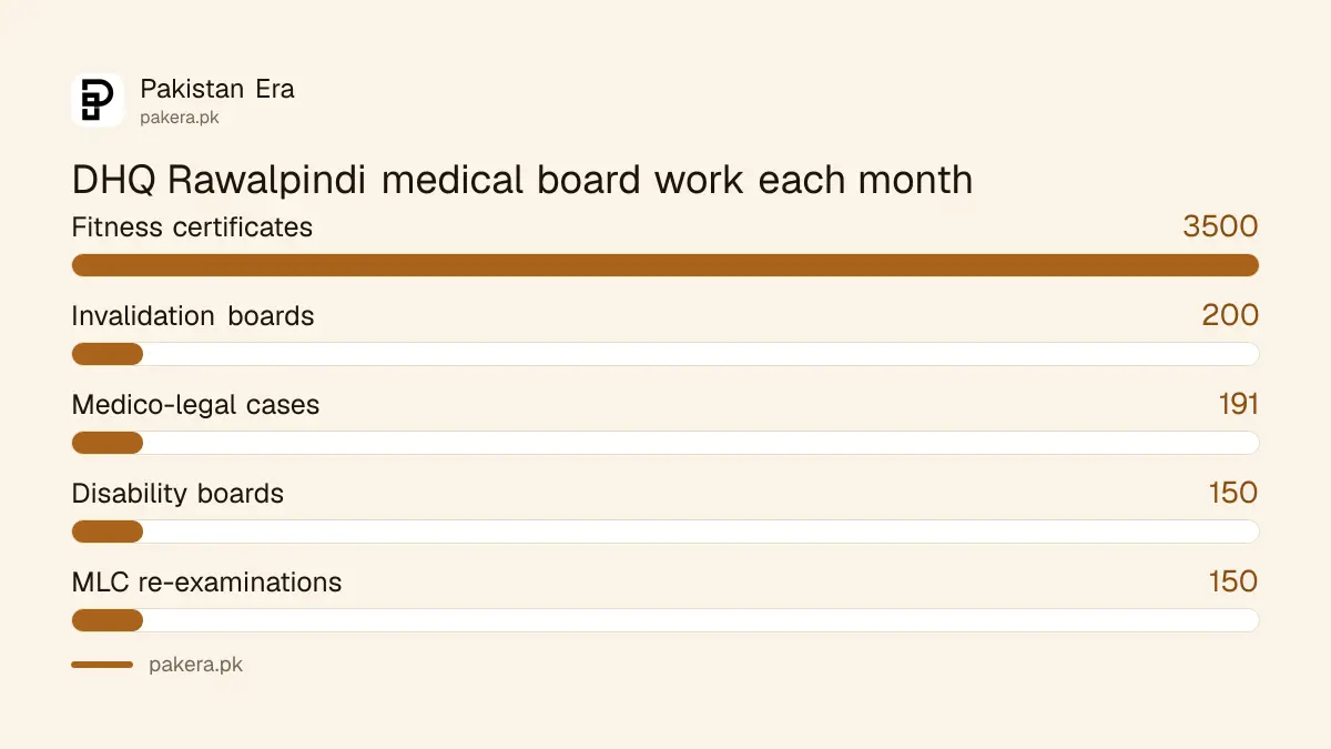 Monthly medical board work at Rawalpindi Teaching Hospital in 2024: 3,500 fitness certificates, 200 invalidation boards, 150 disability boards