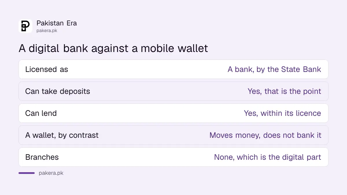 A digital bank compared with a mobile wallet in Pakistan