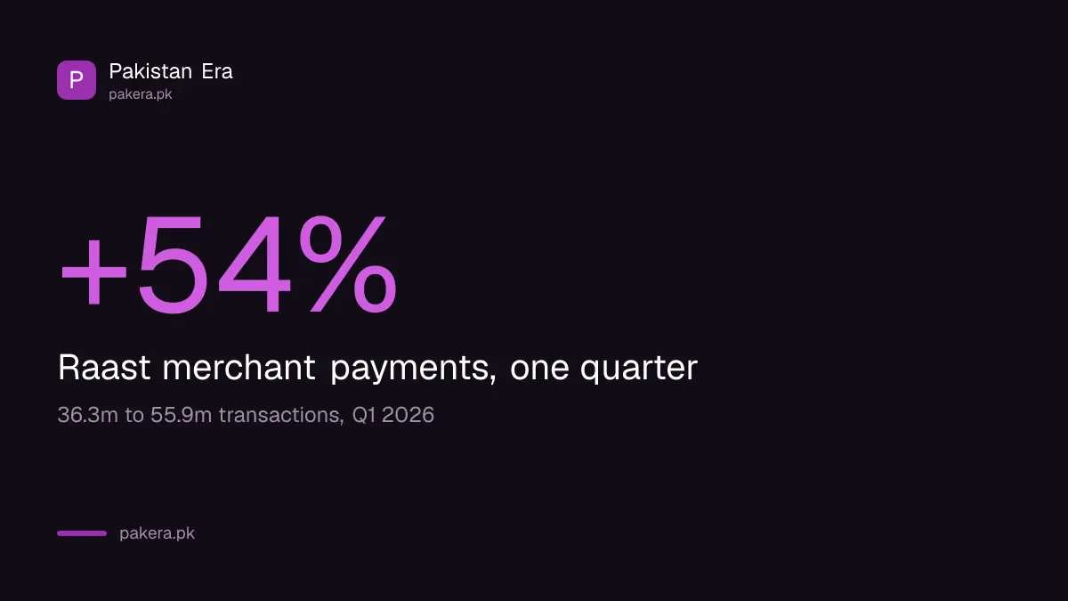 Raast person to merchant payments rose from 36.3 million to 55.9 million in one quarter