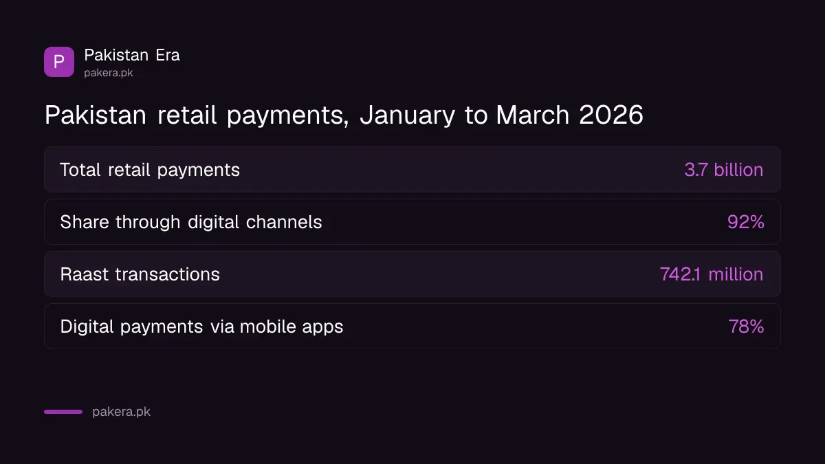 Pakistan retail payment figures for January to March 2026