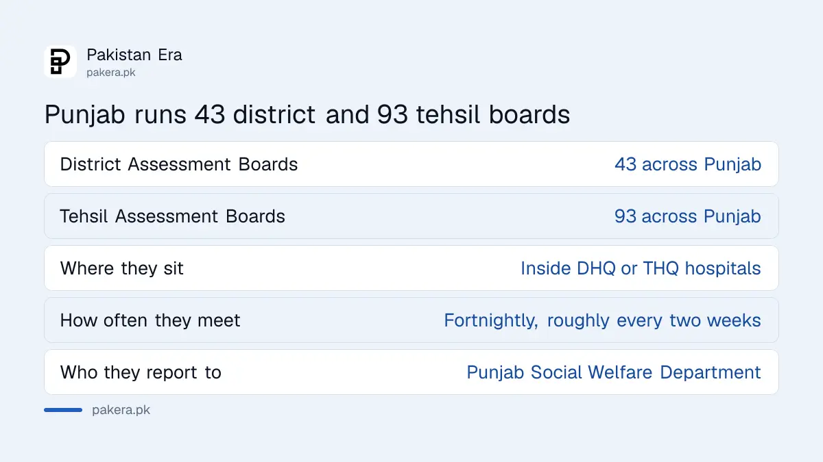 A district assessment board sitting inside a Punjab hospital building