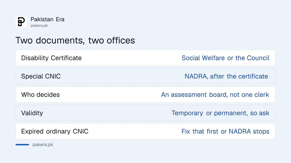 Applying for a Special CNIC at NADRA in Pakistan