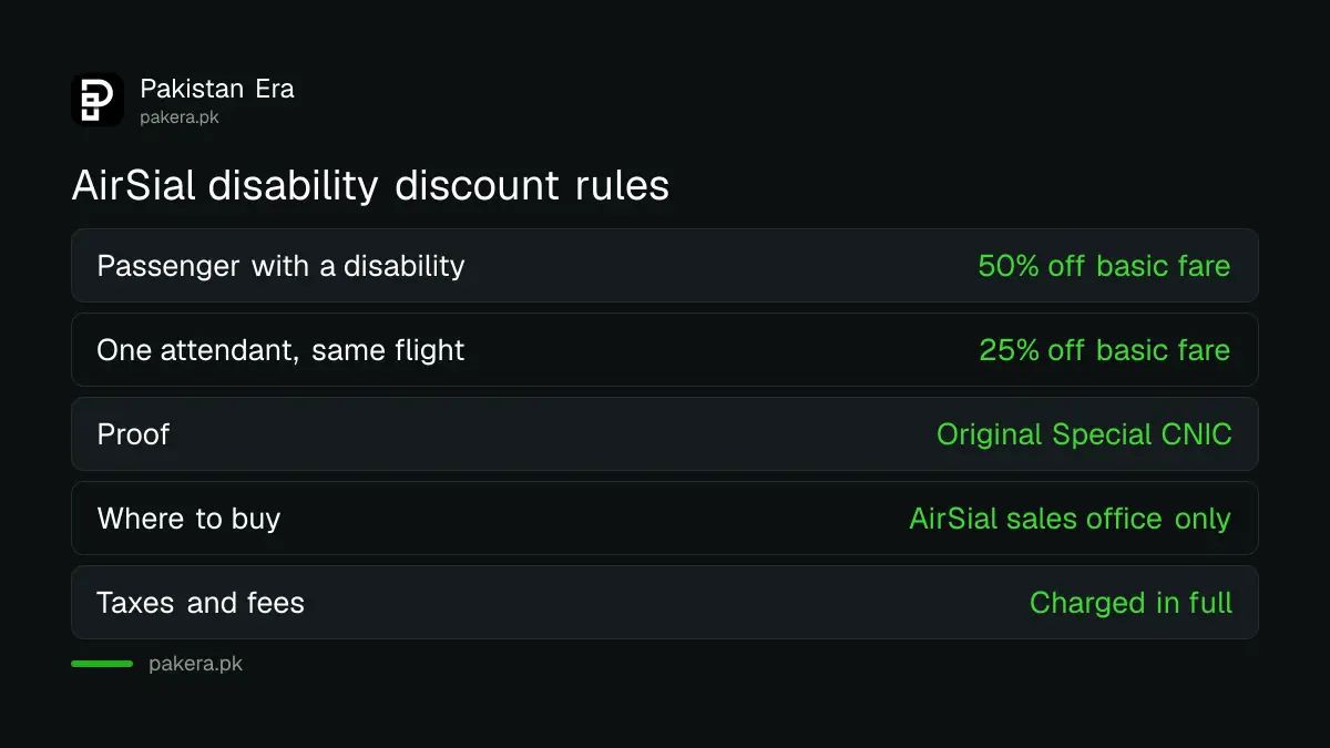 AirSial disability discount rules in 2026: 50 per cent off for a Special CNIC holder and 25 per cent for one attendant on domestic flights
