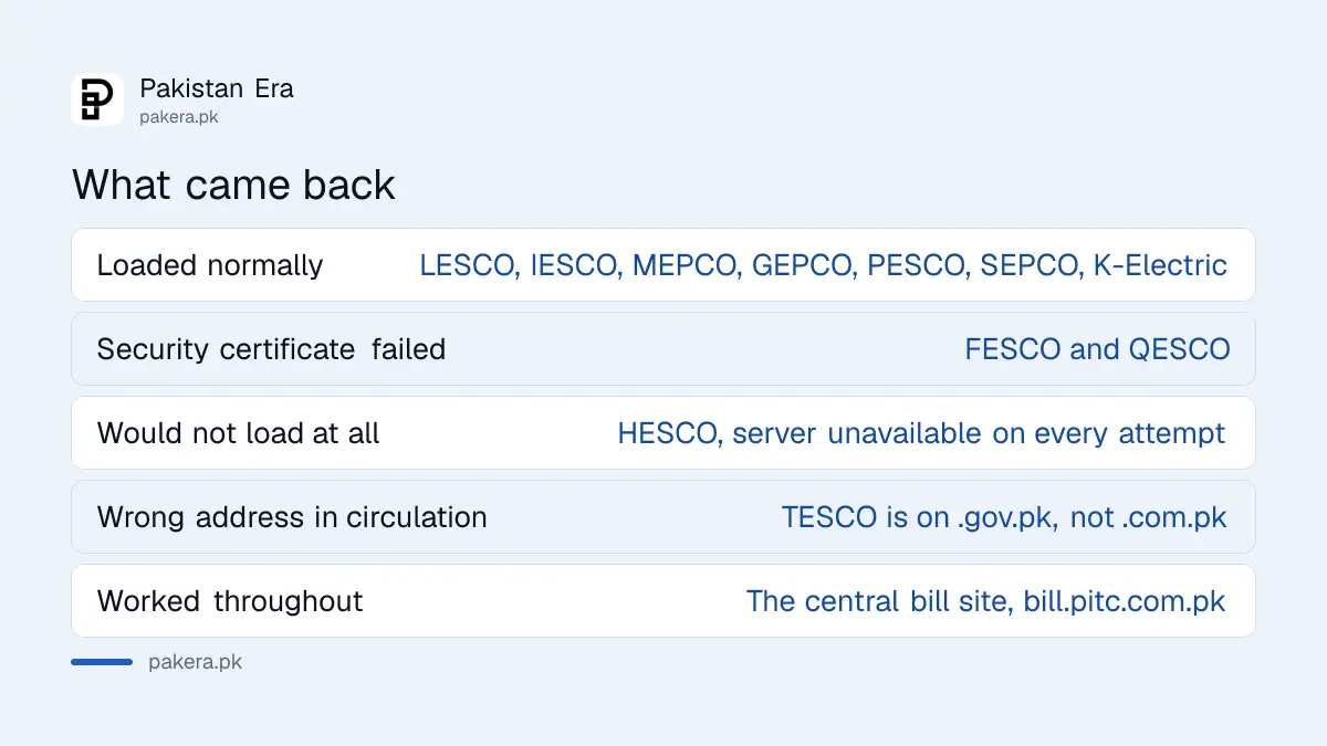 Results of testing every Pakistani electricity distribution company website
