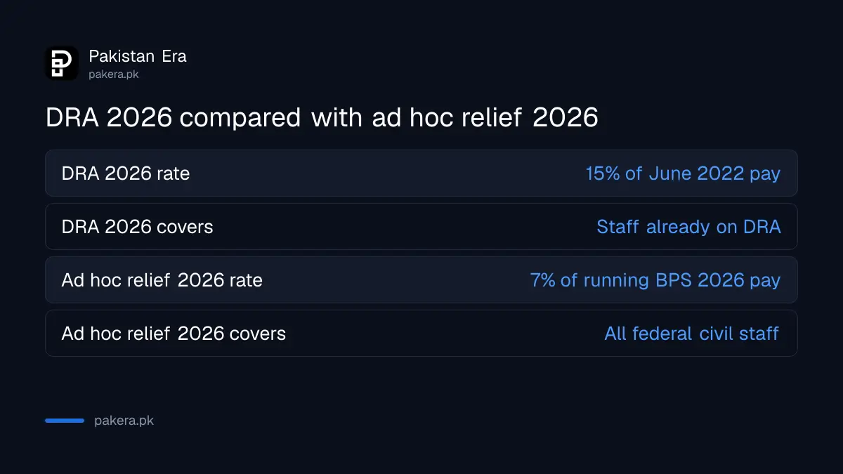 Disparity Reduction Allowance 2026 compared with Ad-hoc Relief Allowance 2026