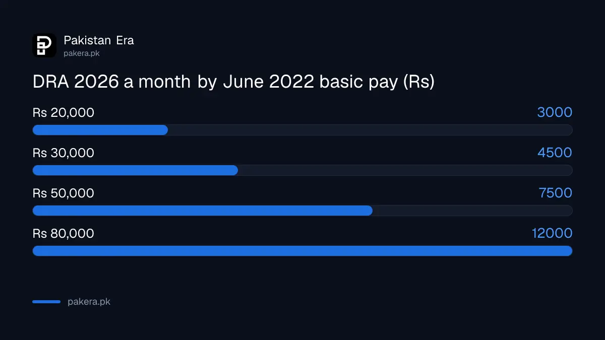 Disparity Reduction Allowance 2026 examples at 15 per cent of basic pay