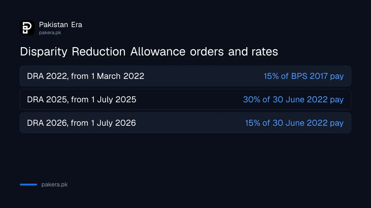 Disparity Reduction Allowance orders 2022, 2025 and 2026 with their rates