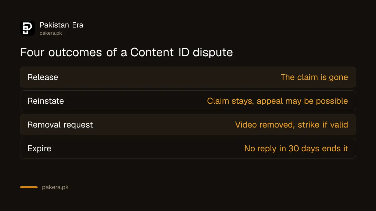 The four possible outcomes of a YouTube Content ID dispute