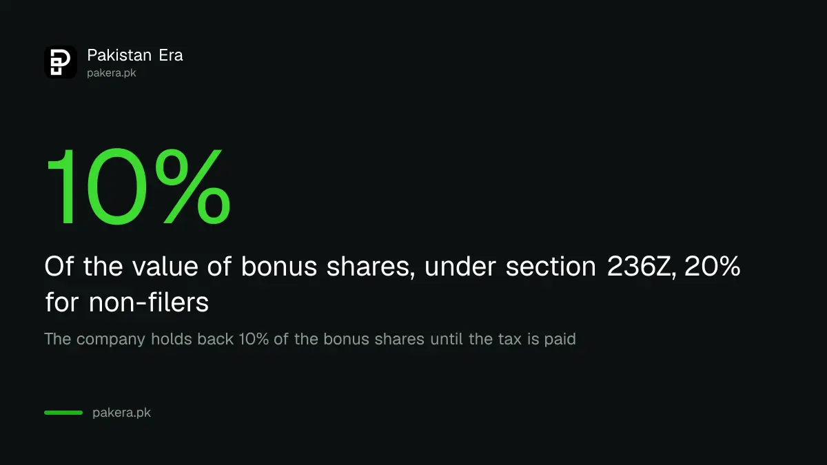 Bonus share tax in Pakistan under section 236Z: 10% of the value of bonus shares for filers