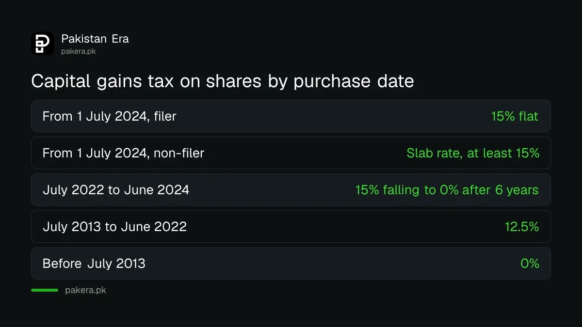 Capital gains tax on PSX shares in Pakistan by purchase date: 15% for shares bought from July 2024, older shares on a falling scale