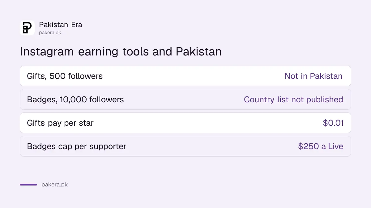 Instagram Gifts and Badges compared: followers needed and status in Pakistan