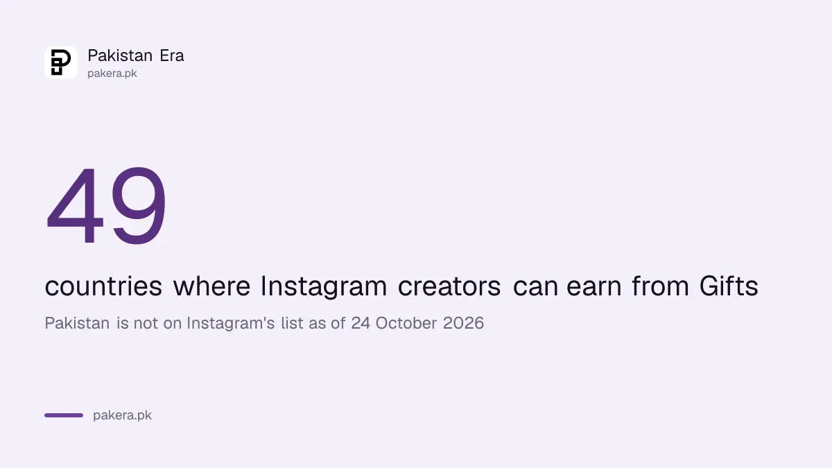 Instagram Gifts is available in 49 countries and Pakistan is not on the list