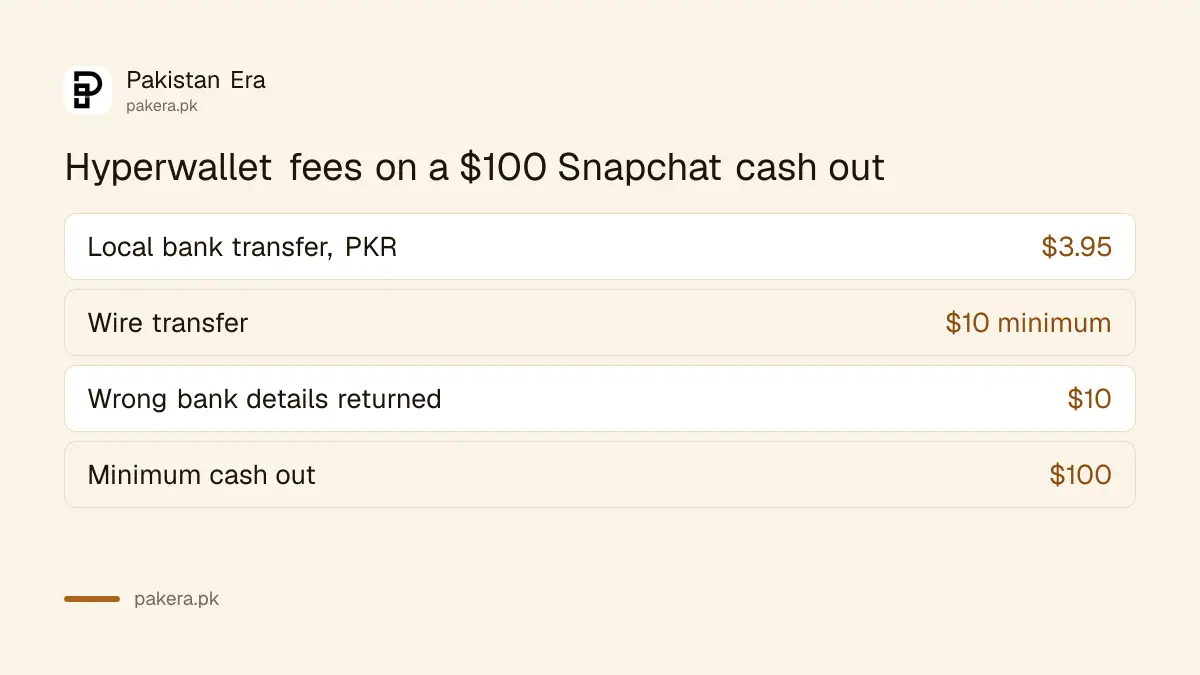 Hyperwallet withdrawal fees for Snapchat creators in Pakistan