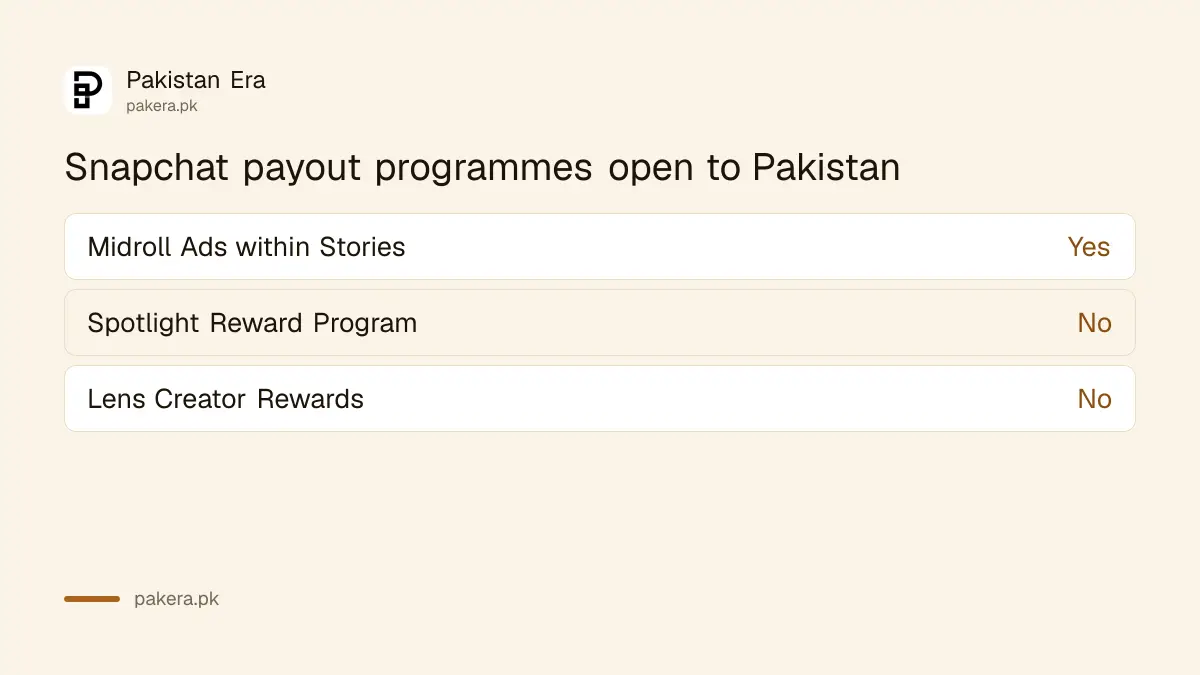 Snapchat payout programmes and which ones are open to creators in Pakistan