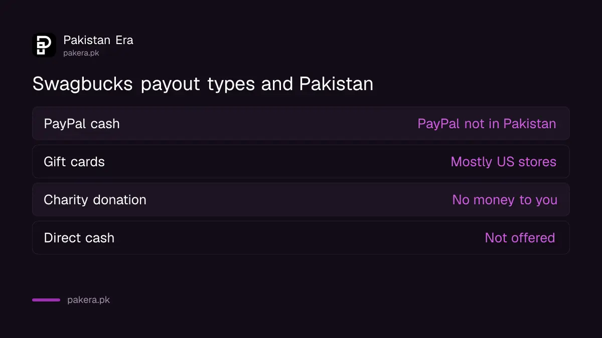 Swagbucks payout types and why each one is a problem for users in Pakistan