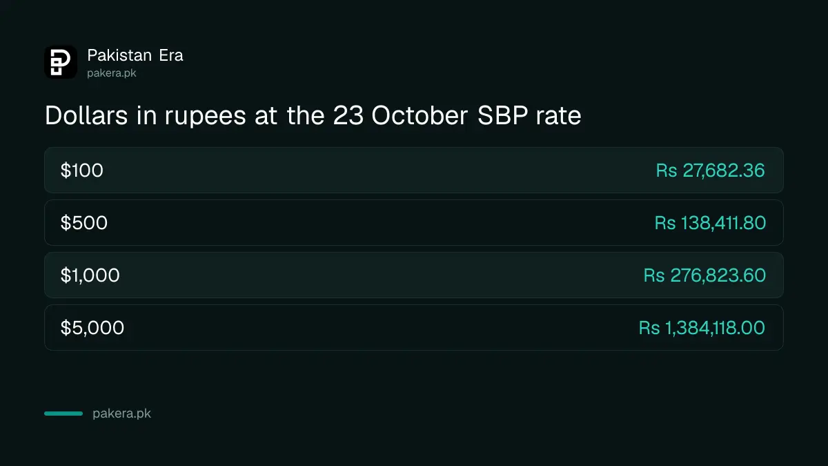 What $100 to $5,000 is worth in rupees at the SBP rate in October 2026
