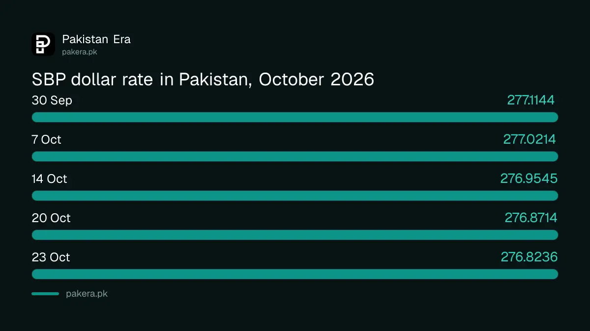 SBP dollar rate in Pakistan from 30 September to 23 October 2026