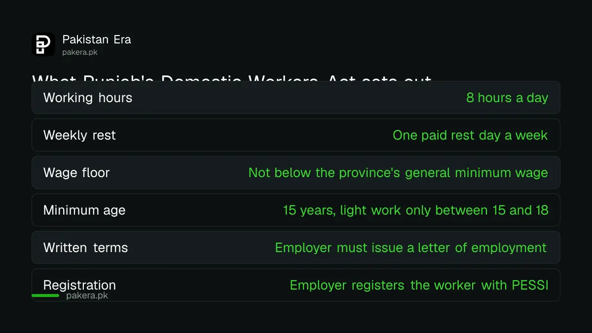 Table listing Punjab Domestic Workers Act provisions on hours, rest, wage floor, age and registration