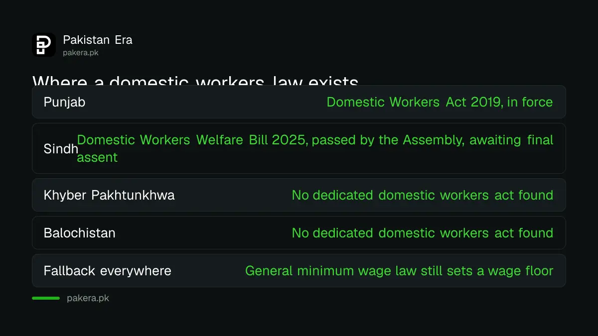Table comparing domestic workers law status and general wage floors across Punjab, Sindh, KP and Balochistan