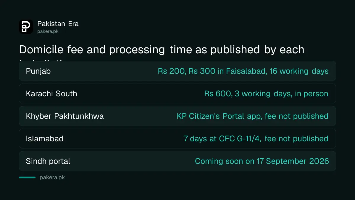 Domicile certificate fee and processing days in Punjab, Karachi, KP and Islamabad