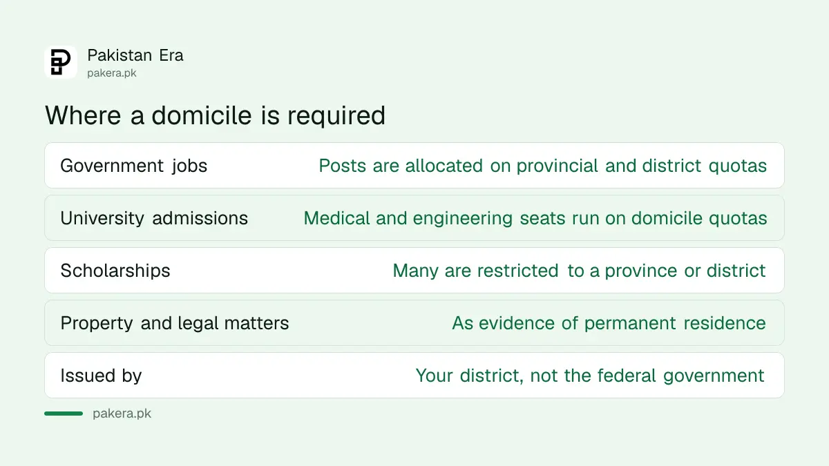 What a domicile certificate is used for in Pakistan