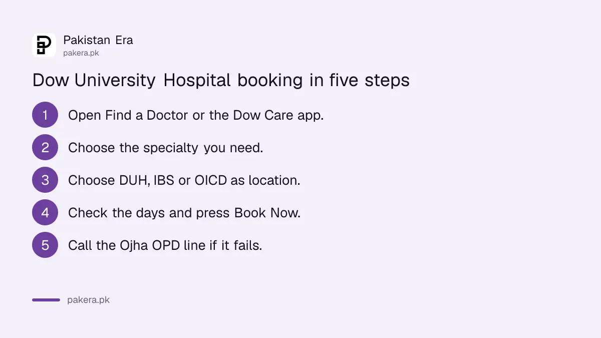 Steps to book a Dow University Hospital consultant: open Find a Doctor, pick specialty, pick location, press Book Now, or call the Ojha OPD line