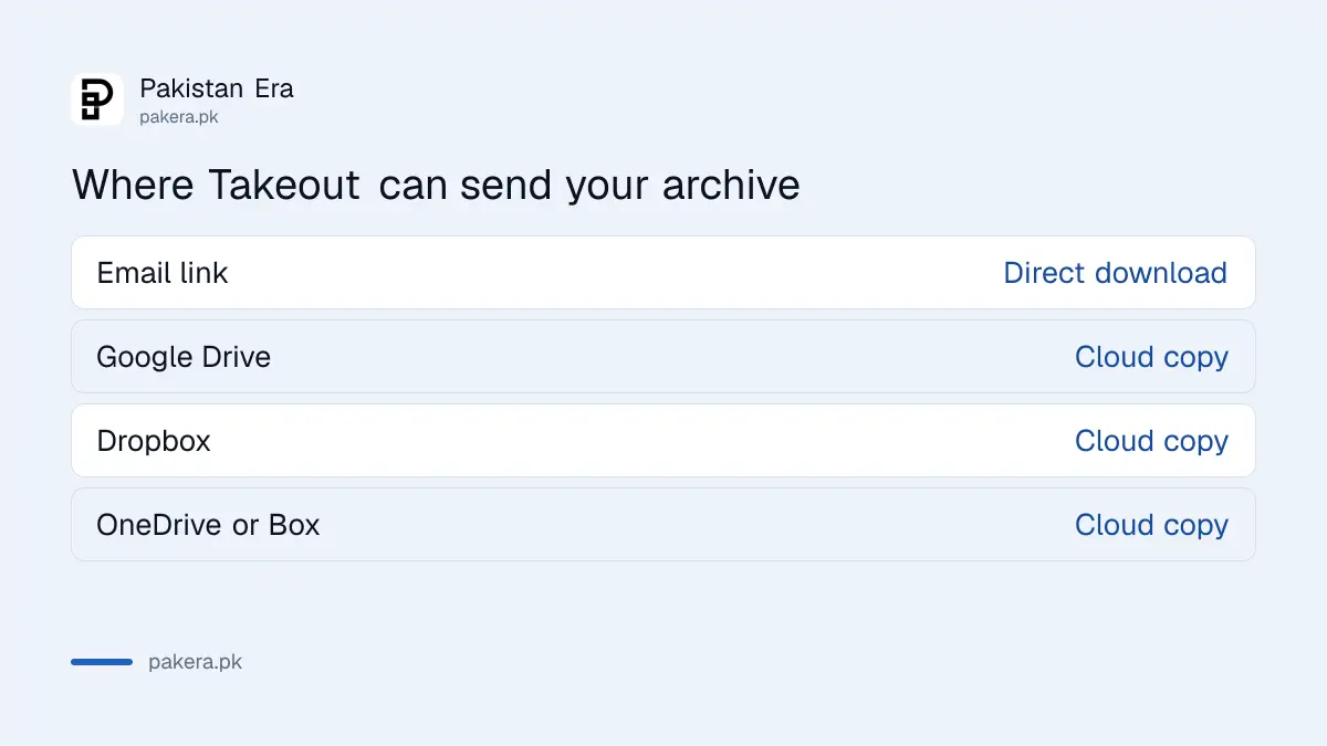 Places Google Takeout can deliver your archive, from email link to cloud drives