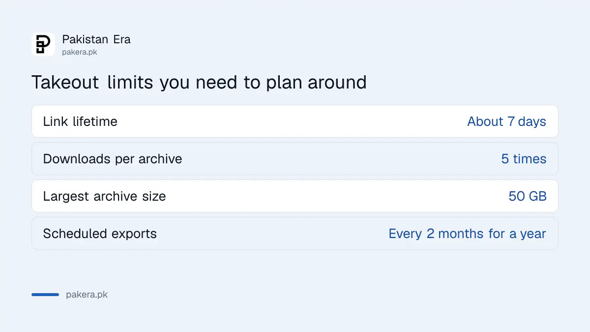 Takeout limits: link lasts about 7 days and each archive can be downloaded 5 times