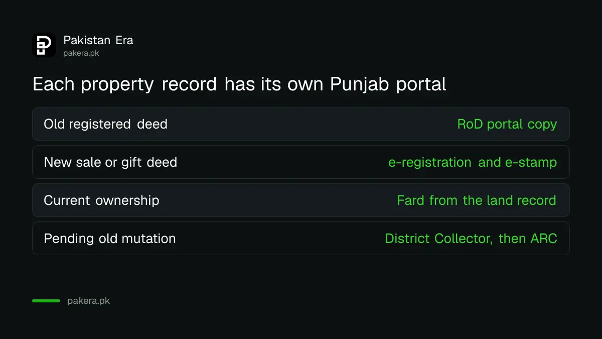 Which Punjab portal to use for an old registry, a new registry or a fard