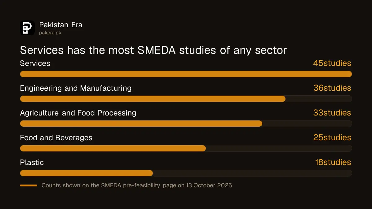 Sectors with the most SMEDA pre-feasibility studies