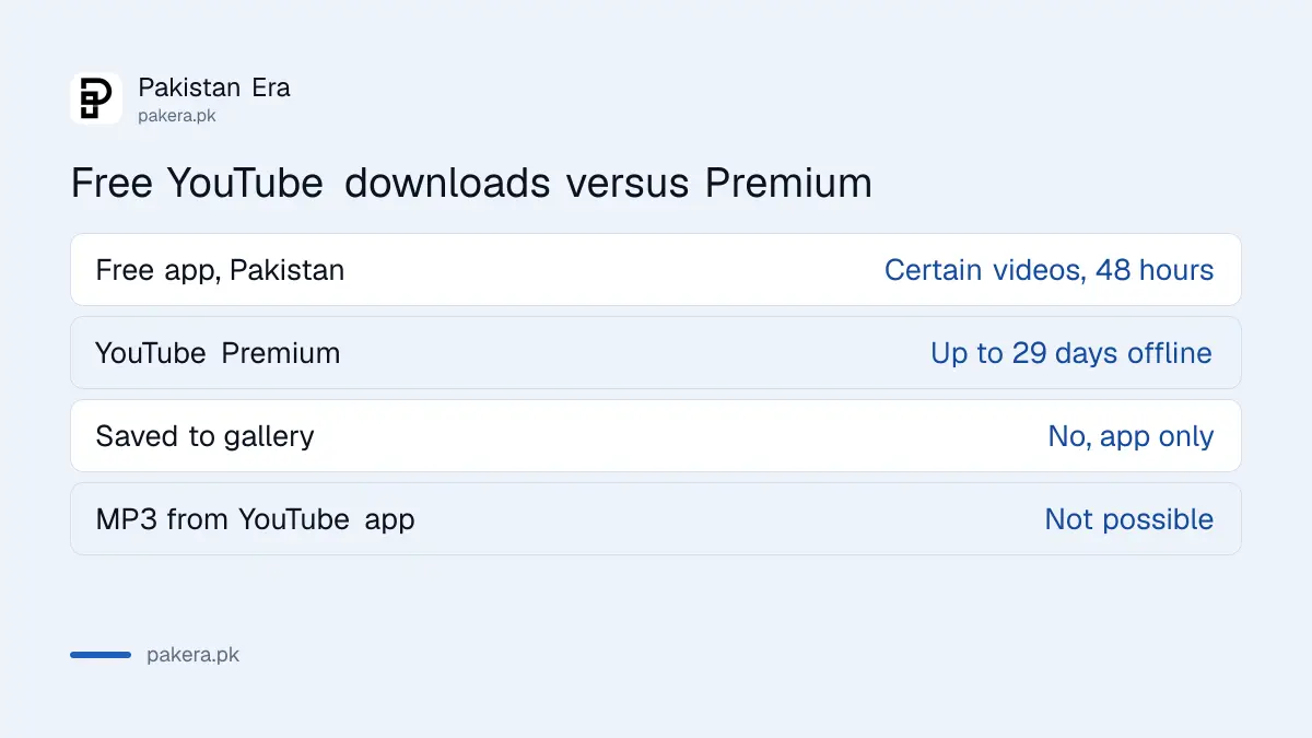 Free YouTube offline downloads in Pakistan compared with YouTube Premium downloads